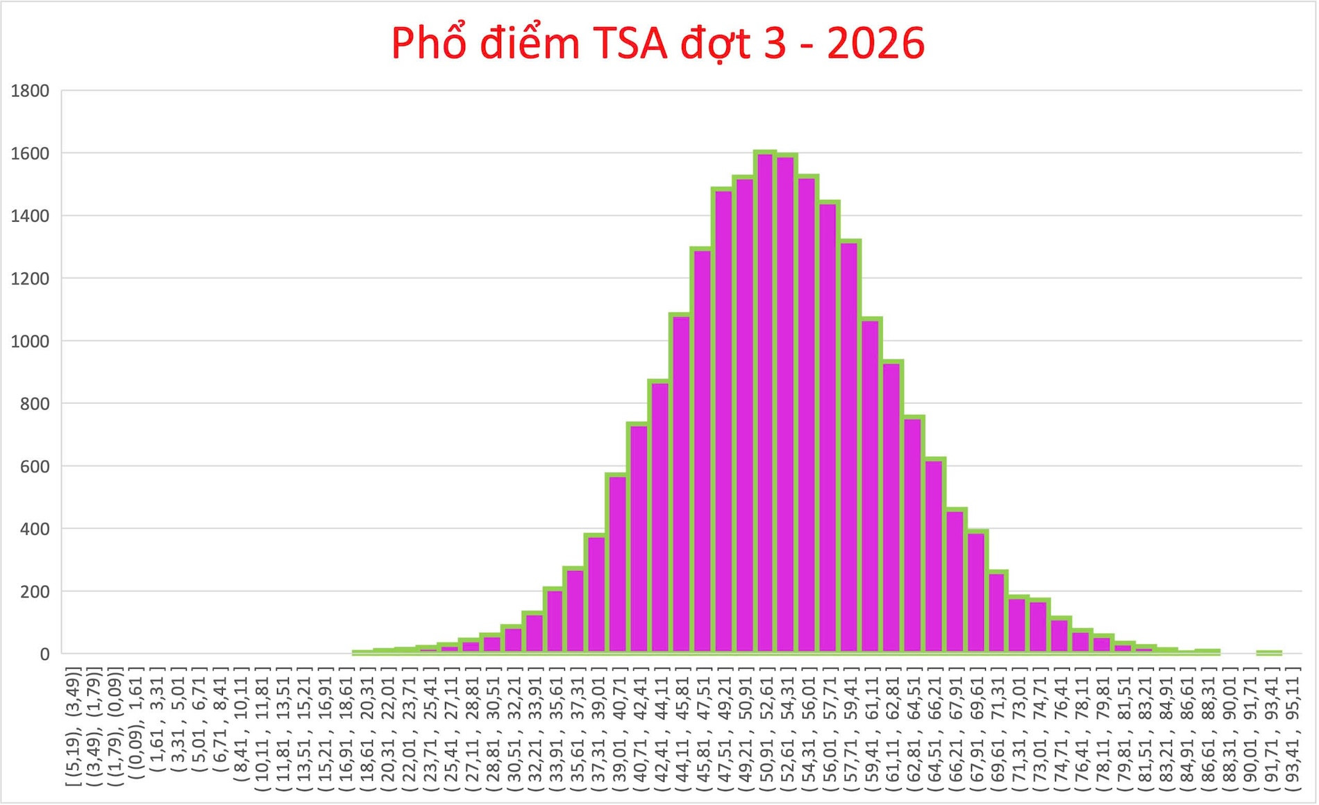 Pho diem thi Danh gia tu duy (TSA) dot 3 nam 2026