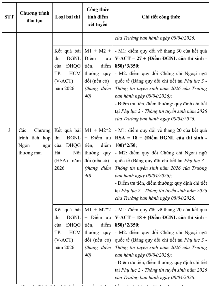 Dai hoc Ngoai thuong bo sung thong tin xet tuyen phuong thuc DGNL, DGTD 2026