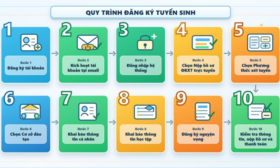 Truong DH Lao dong xa hoi (ULSA) huong dan tuyen sinh 2026
