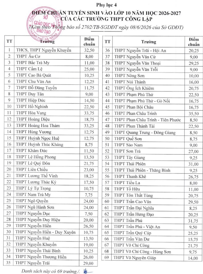 Da co diem chuan vao lop 10 Da Nang 2026