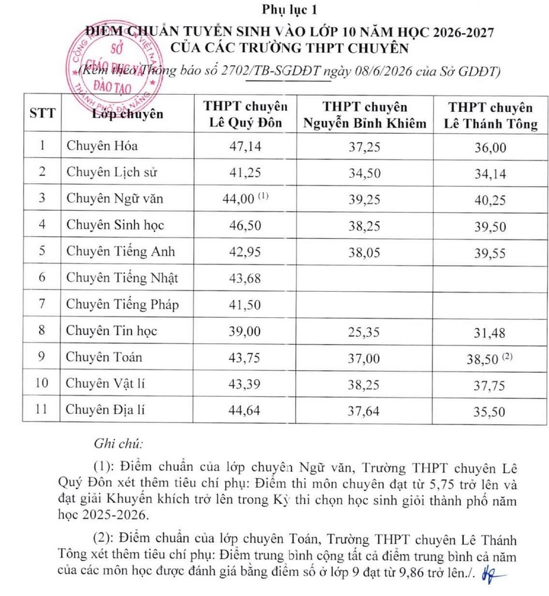 Da co diem chuan vao lop 10 Da Nang 2026