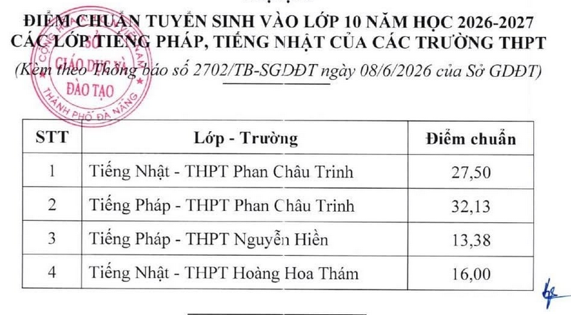 Da co diem chuan vao lop 10 Da Nang 2026
