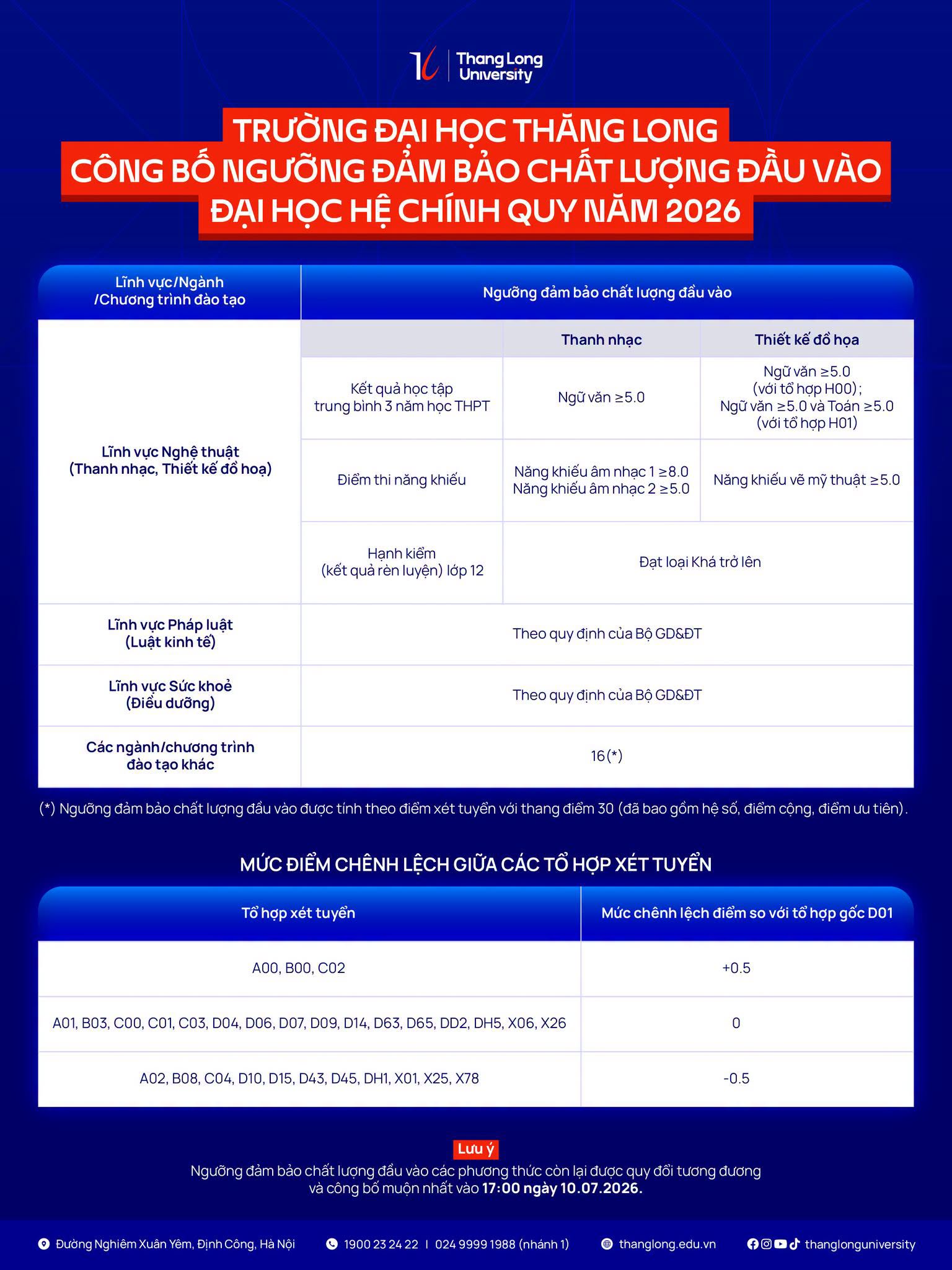 Diem san xet tuyen DH Thang Long (TLU) 2026