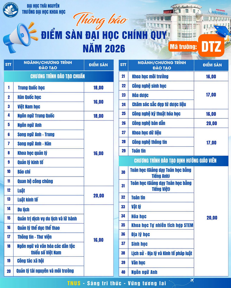 Nguong dam bao chat luong dau vao DH Khoa hoc - DH Thai Nguyen 2026