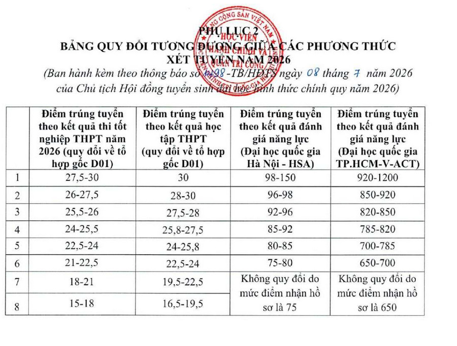 Diem san xet tuyen va quy doi diem Hoc vien Hanh chinh va Quan tri cong (APD) 2026