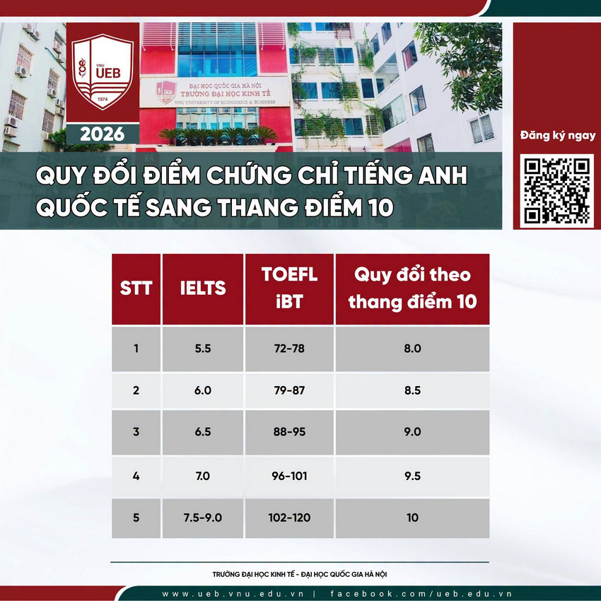 Quy doi tuong duong Dai hoc Kinh te - DHQGHN (UEB) 2026