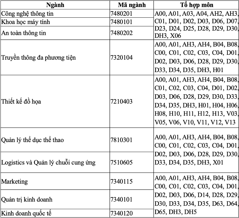 Diem san xet tuyen truong dai hoc Quan ly va Cong nghe TP.HCM (UMT) 2026