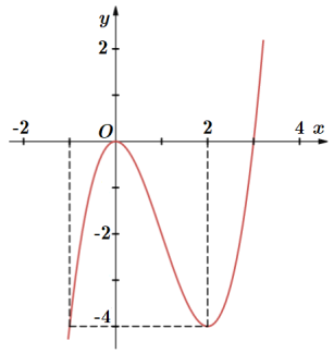 A graph of a function
AI-generated content may be incorrect.