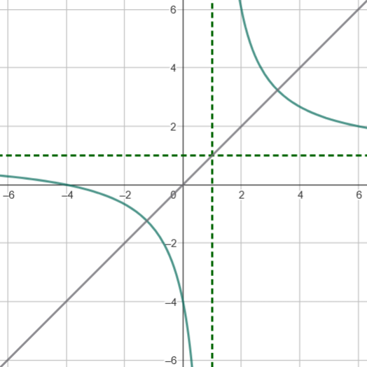 A graph of function and a line
AI-generated content may be incorrect.