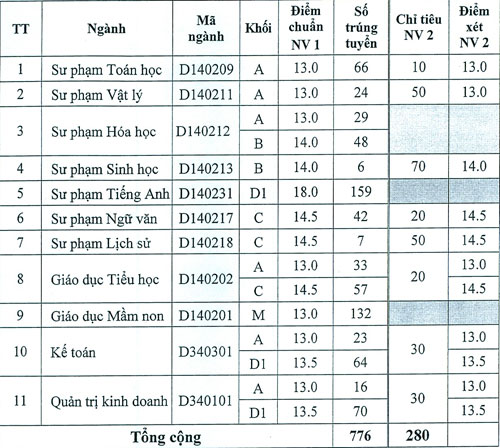 Diem chuan va xet tuyen NV2 Dai hoc Dong Nai nam 2012