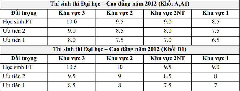 Diem chuan va xet tuyen NV2 Cao dang Thuong mai va Du lich Ha Noi nam 2012