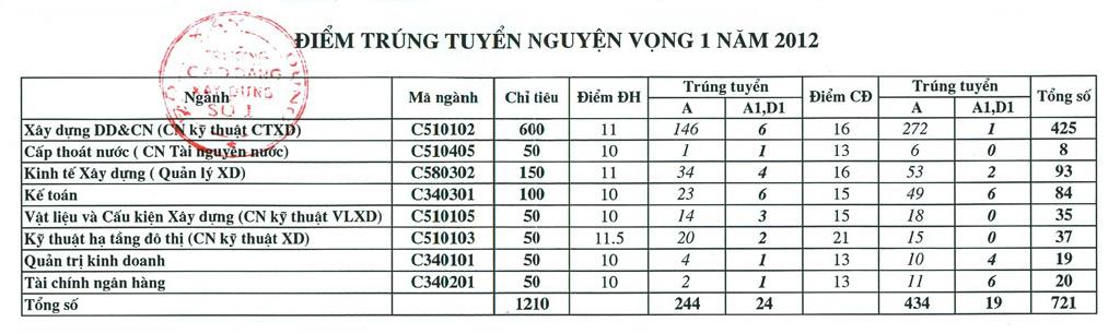 Diem chuan Cao dang Xay dung so 1 nam 2012