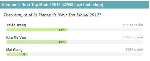 Mai Giang tro thanh quan quan Vietnam\'s Next Top Model 2012
