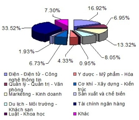 Hoc sinh TPHCM muon theo hoc nganh Tai chinh ngan hang va Dien tu - Cong nghe nhat