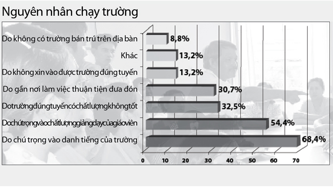 Xu huong chon truong tieu hoc cua phu huynh TP.HCM