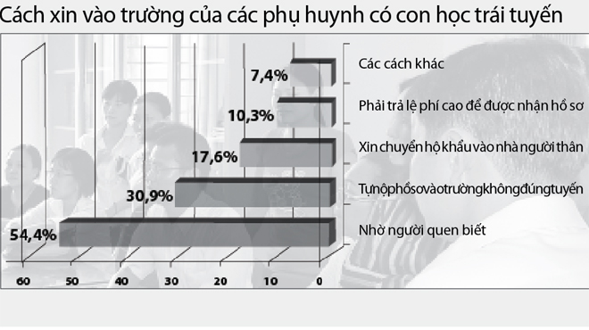 Xu huong chon truong tieu hoc cua phu huynh TP.HCM