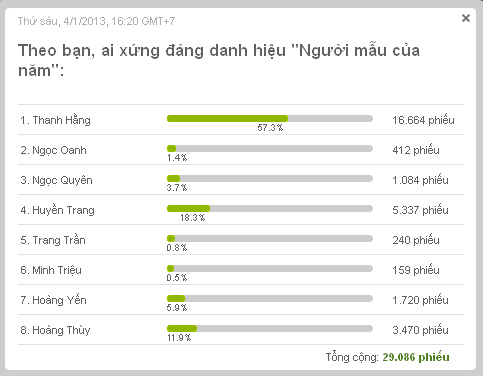 Ngoi sao cua nam 2012: Hoang Thuy noi bat va \