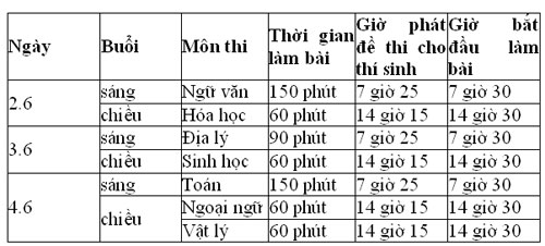 Thi tốt nghiệp THPT: Cách làm bài thi khôn ngoan 2