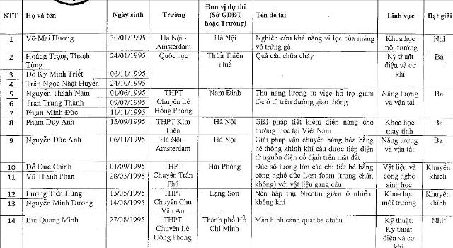Xet tuyen thang 20 hoc sinh dat giai thi KHKT vao dai hoc, cao dang 2013