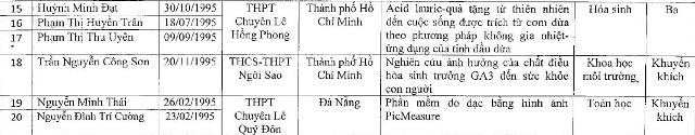 Xet tuyen thang 20 hoc sinh dat giai thi KHKT vao dai hoc, cao dang 2013