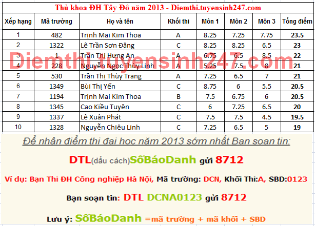 Diem thi truong Dai hoc Tay Do nam 2013