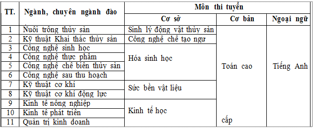 Dai hoc Nha Trang tuyen sinh thac si dot 2 nam 2015