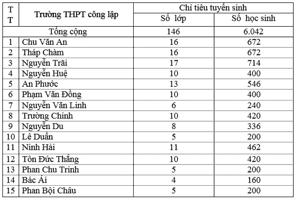 Tuyen sinh vao lop 10 tinh Ninh Thuan nam 2015