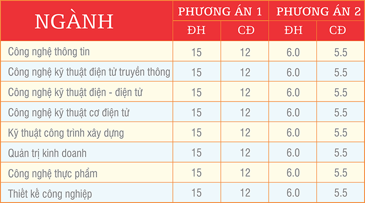 Diem chuan Dai hoc Cong nghe Sai Gon nam 2015
