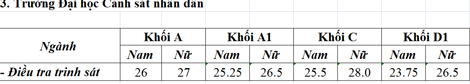 Diem chuan Dai hoc Canh sat nhan dan nam 2015