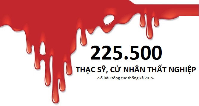 225.500 cu nhan, thac si that nghiep: Hoc vi hu danh