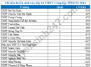 Chỉ tiêu tuyển sinh vào lớp 10 TPHCM năm 2016