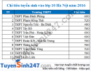 Chỉ tiêu tuyển sinh vào lớp 10 Hà Nội năm 2016