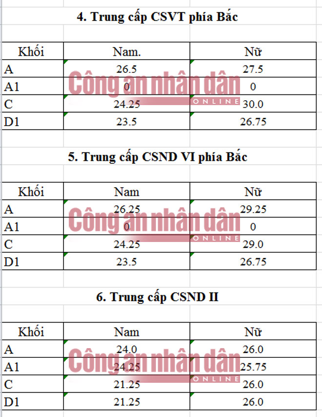 Diem chuan trung cap cac truong cong an nam 2016