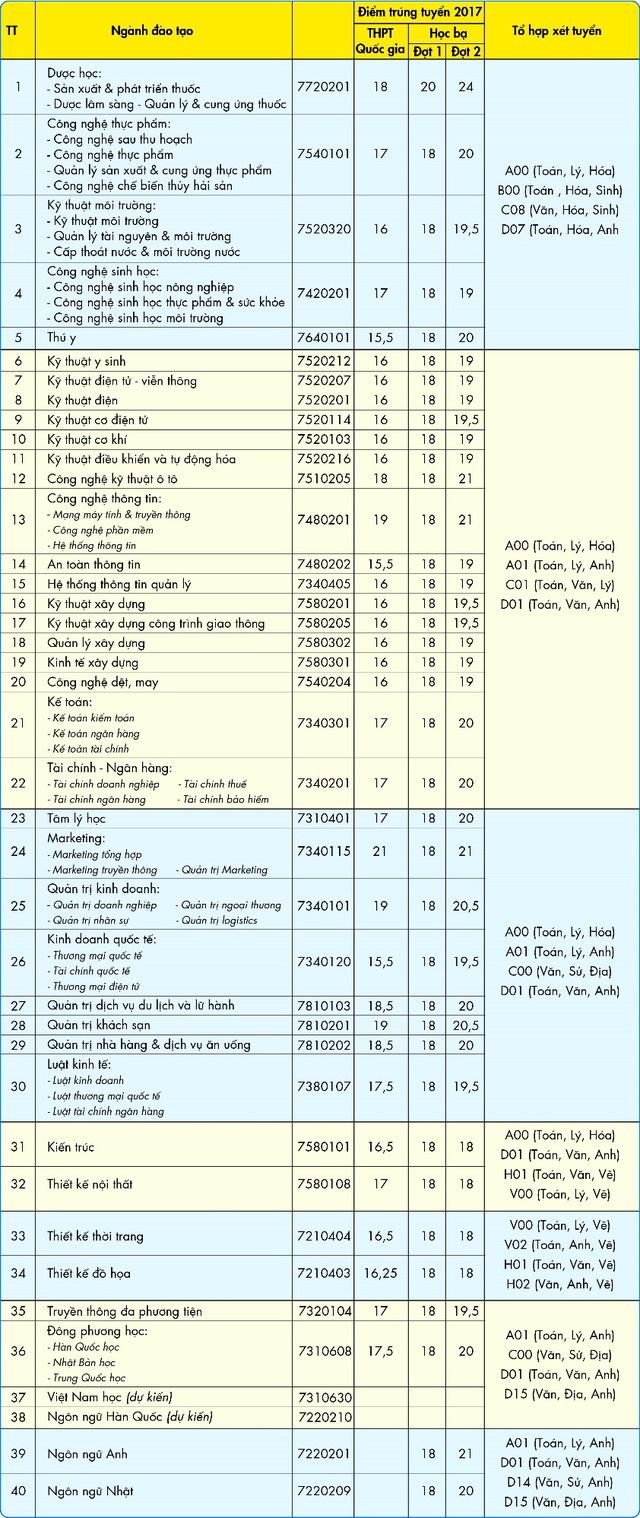 Phương thức tuyển sinh Đại học Công nghệ TPHCM 2018