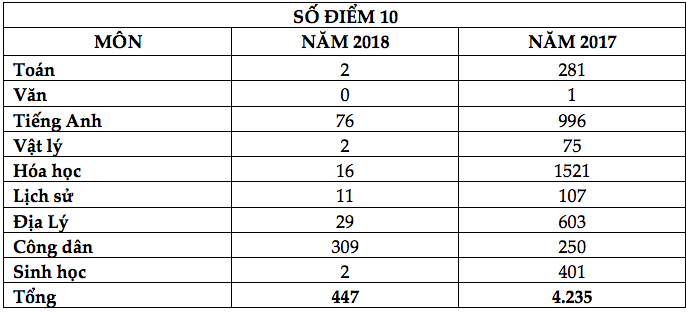 diem chuan dai hoc 2018