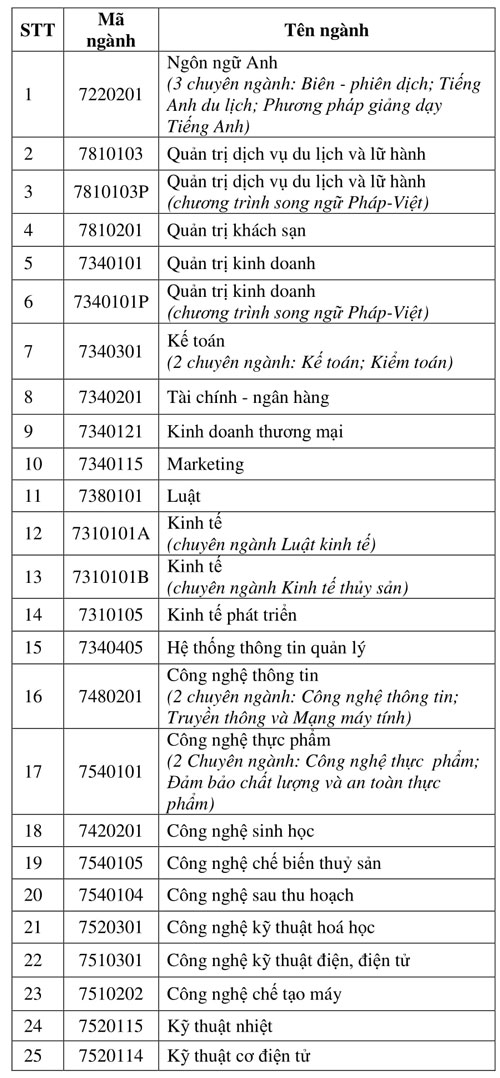 Đại học đầu tiên công bố kế hoạch tuyển sinh 2019