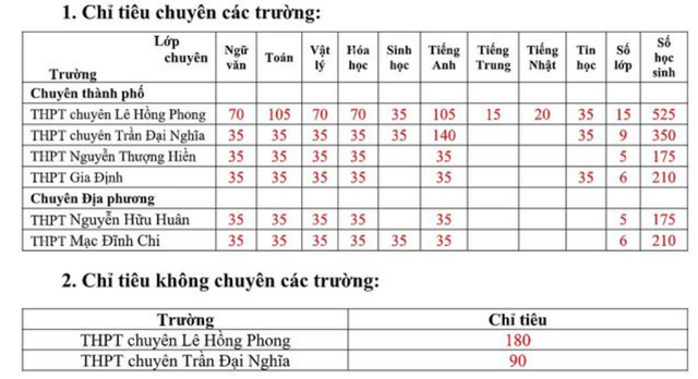 TPHCM công bố chỉ tiêu vào lớp 10 Chuyên Lê Hồng Phong, Trần Đại Nghĩa - 1