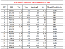 Top 100 thủ khoa vào lớp 10 Hà Nội 2019