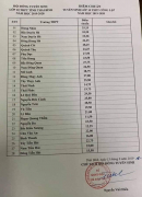 Điểm chuẩn vào lớp 10 tỉnh Thái Bình 2019