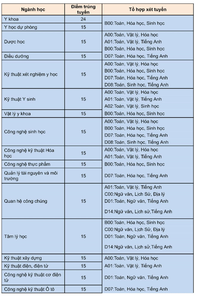 Điểm chuẩn ngành y khoa kỳ thi riêng của Trường ĐH Nguyễn Tất Thành là 24 điểm - ảnh 2