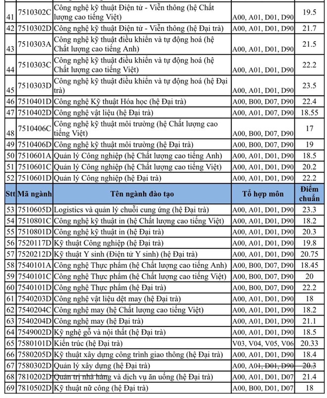 Điểm chuẩn 2019 Trường ĐH Sư phạm kỹ thuật TP.HCM - ảnh 2