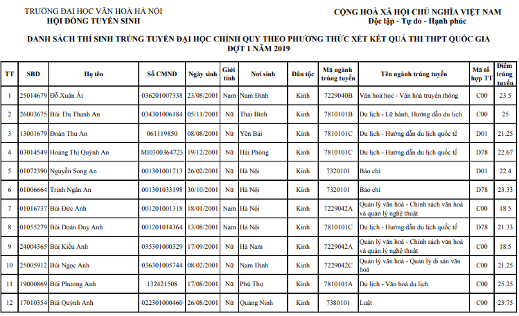 Danh sách trúng tuyển Đại học Văn hóa Hà Nội 2019