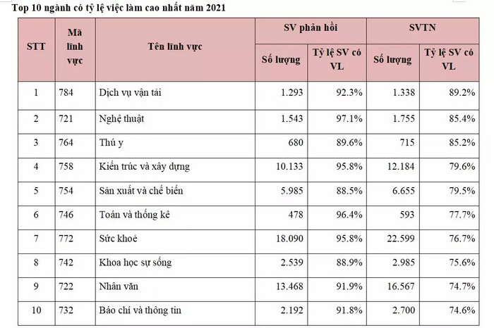 Top 10 ngành ra trường dễ xin việc nhất Việt Nam