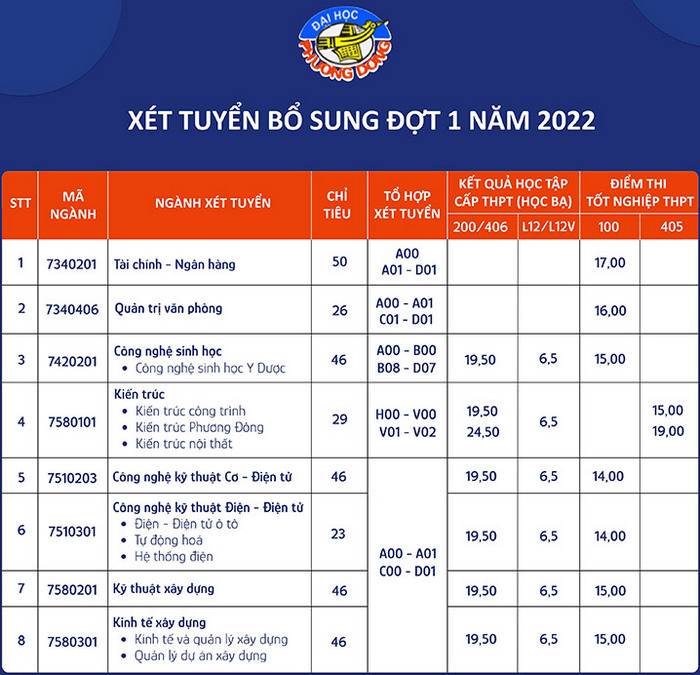 Xét tuyển bổ sung năm 2022 Đại học Phương Đông