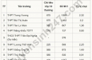 Tỉ lệ chọi vào lớp 10 TPHCM năm học 2024 - 2025