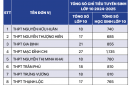 TPHCM tăng 5.535 chỉ tiêu tuyển sinh vào lớp 10 năm 2024