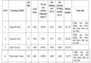 Điểm chuẩn vào lớp 10 Phú Yên năm 2024