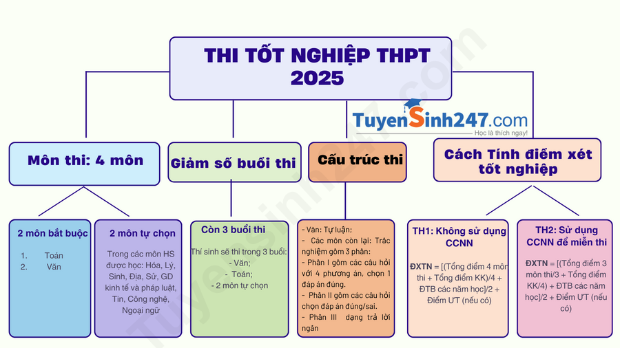 Bộ GD công bố Quy chế thi tốt nghiệp THPT 2025