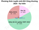 Đại học Công thương TPHCM công bố phương thức tuyển sinh 2025 dự kiến