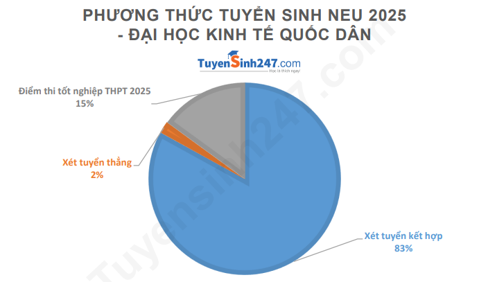 Đại học Kinh tế quốc dân công bố phương thức tuyển sinh 2025